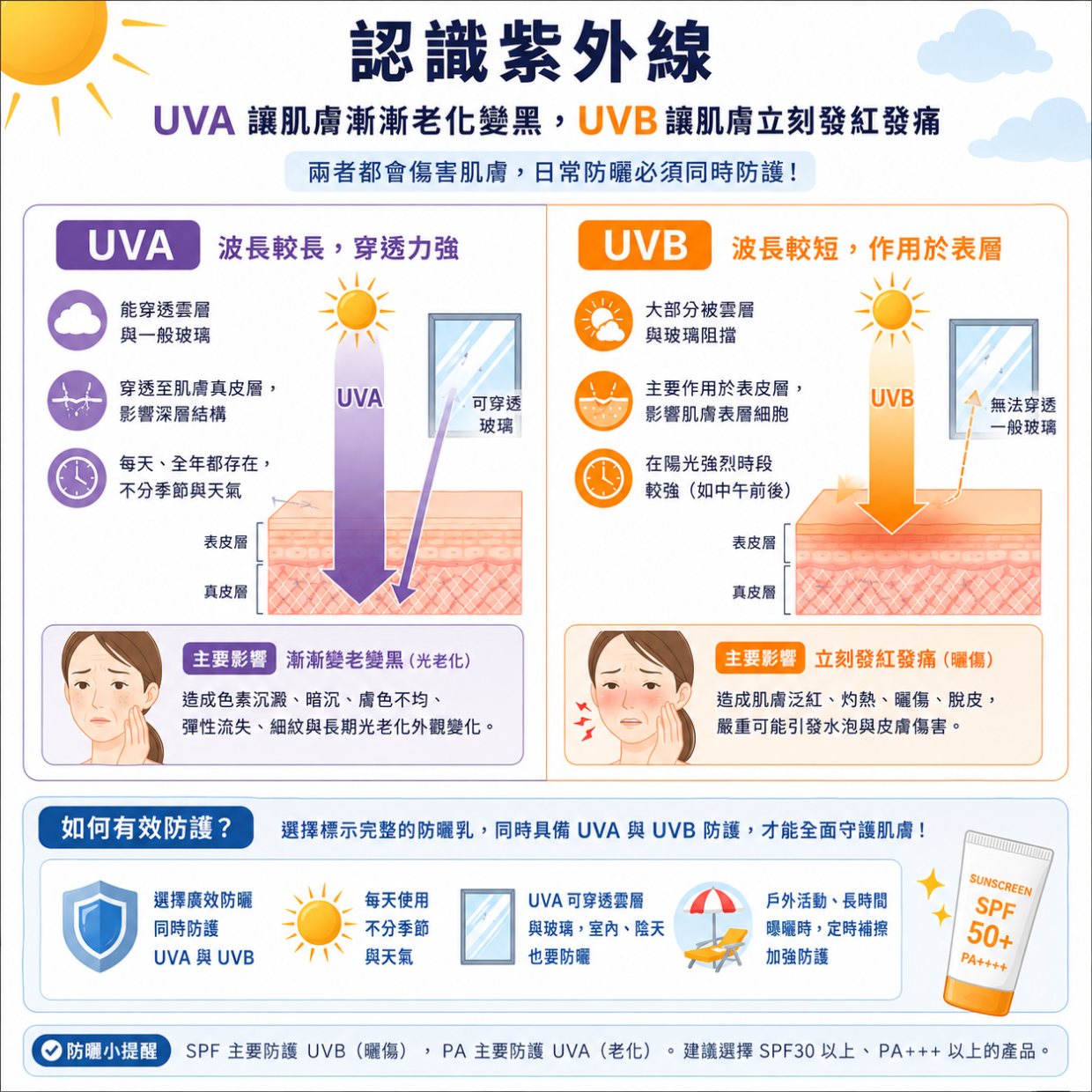 防曬乳挑選指南:看懂 SPF 與 PA:兩個關鍵指標的意義