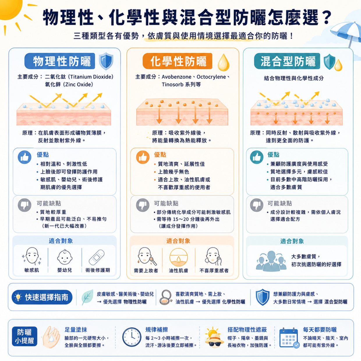 防曬乳挑選指南:物理性、化學性與混合型防曬怎麼選