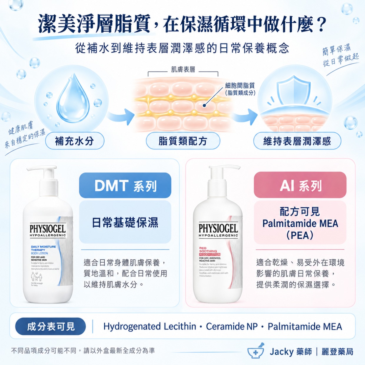 潔美淨的層脂質在這個循環裡負責什麼 潔美淨的層脂質在這個循環裡負責什麼
