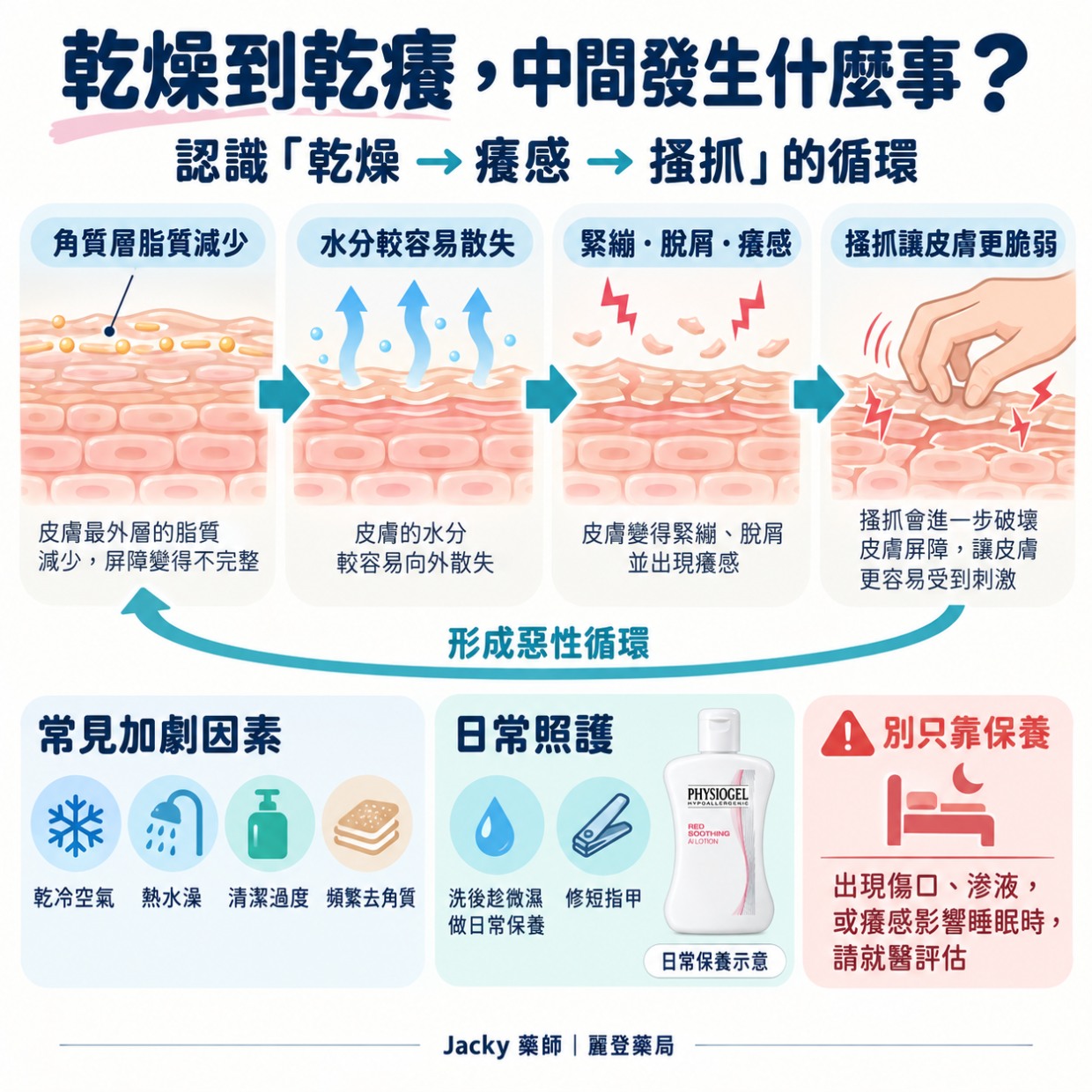 乾燥到乾癢,中間發生了什麼事 乾燥到乾癢,中間發生了什麼事