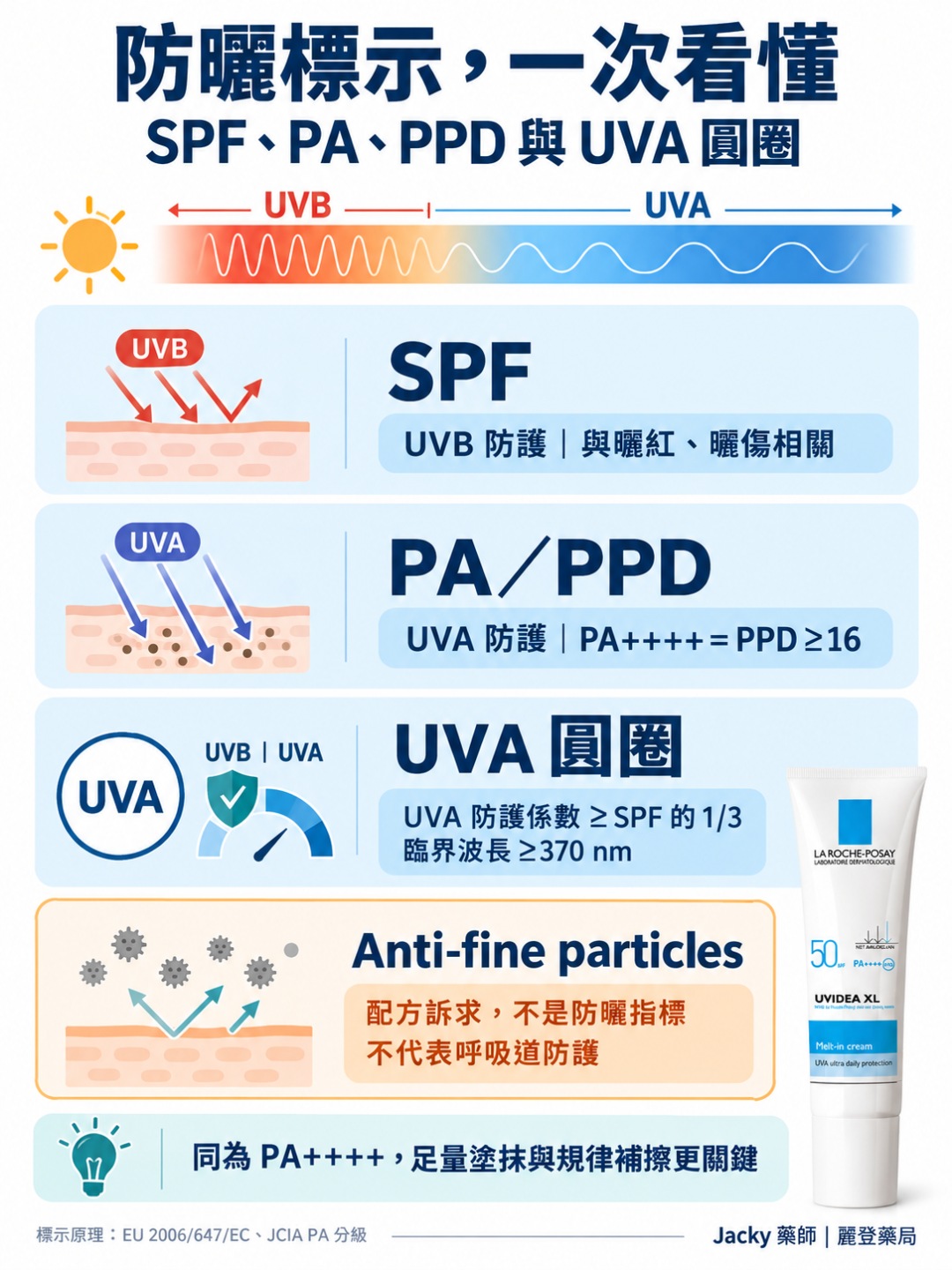 挑防曬乳先看懂標示:SPF、PA、PPD 與 UVA 圓圈 挑防曬乳先看懂標示:SPF、PA、PPD 與 UVA 圓圈