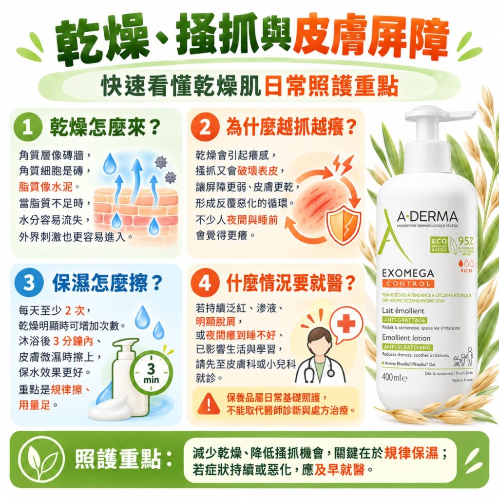 艾芙美益護佳怎麼選?乾燥抓癢與肌膚屏障 艾芙美益護佳怎麼選?乾燥抓癢與肌膚屏障