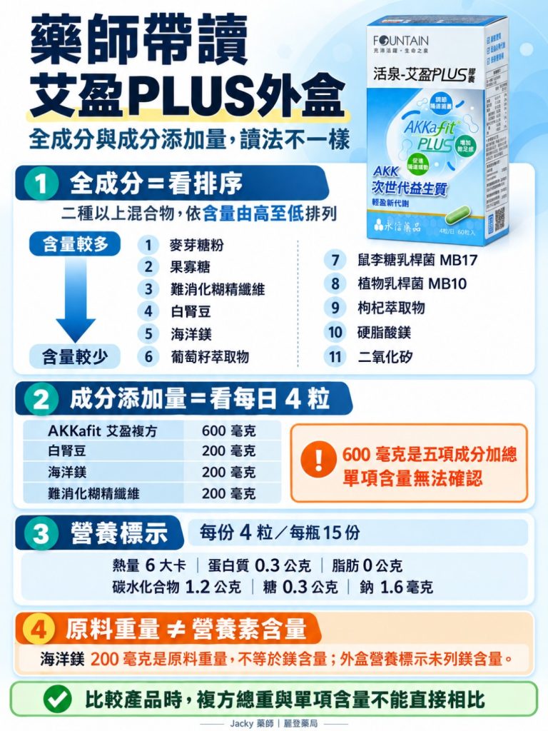 永信活泉艾盈PLUS是什麼?永信活泉 艾盈PLUS膠囊外盒的「成分添加量」 永信活泉艾盈PLUS是什麼?永信活泉 艾盈PLUS膠囊外盒的「成分添加量」