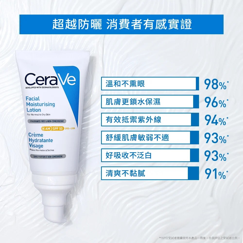 CeraVe適樂膚全效清爽修護防曬乳SPF50 PA++++ 52ml - 麗登藥妝
