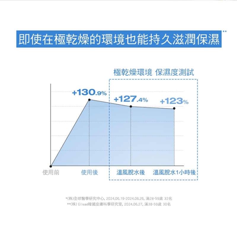Physiogel潔美淨 玻尿酸無限乳霜 100ml