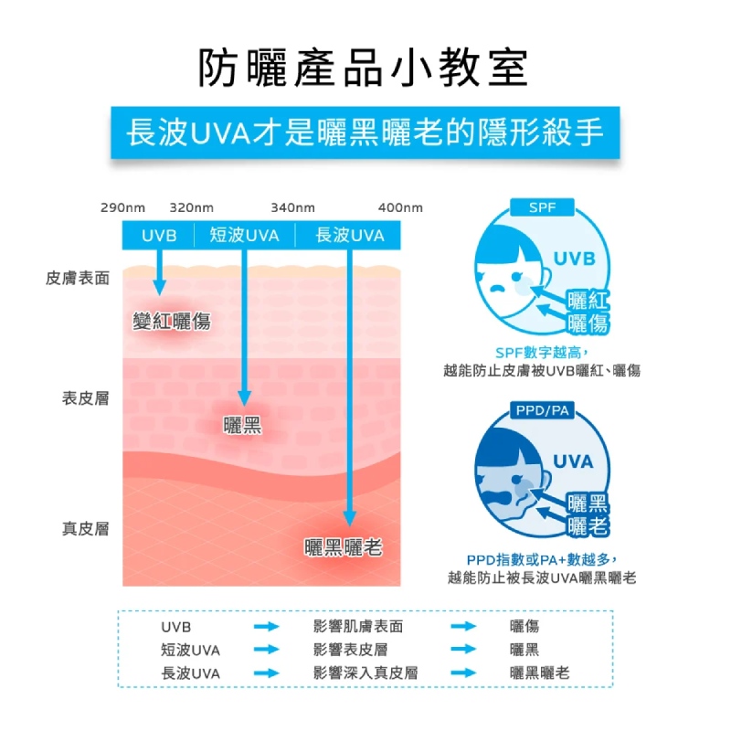 理膚寶水 全護極致抗油光防曬亮白乳 UVA PRO 30ml (太空科技防曬)